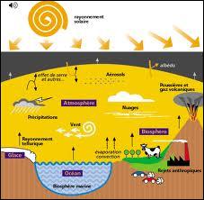 Quel est le principal gaz responsable du réchauffement de la planète ?
