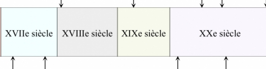 Quiz Chronologie