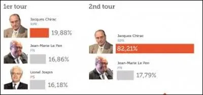 Quel homme politique s'est retiré de la vie politique à la suite du premier tour des présidentielles de 2002 ?