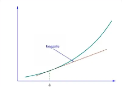 Quelle est l'équation de la tangente à une droite en un point d'abscisse a ?