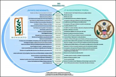 2004 > Une ann&eacute;e comme les autres, des proc&eacute;dures judiciaires intent&eacute;es aux USA contre des agriculteurs clients de Monsanto. Pour quel profit ?