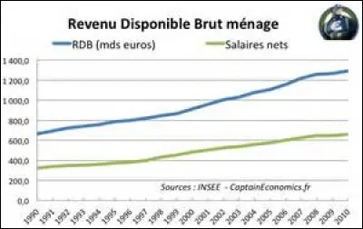 Pour consommer, les ménages ont besoin de revenus. La consommation n'est pas la seule utilisation possible. Il y a aussi :
