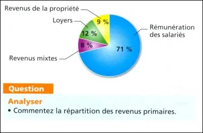 Comment s'appellent les revenus qui rémunèrent le travail et le capital ?