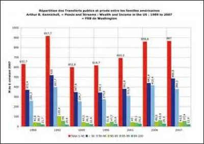 La plupart des ménages perçoivent aussi des revenus de transfert ou revenus sociaux; c'est-à-dire des revenus versés par l'État et les organismes sociaux.