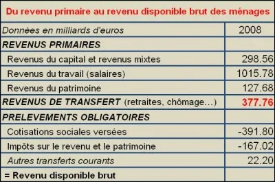 Le revenu dont dispose un ménage, après les prélèvements obligatoires sur les revenus primaires et versement des revenus sociaux, s'appelle le revenu disponible.