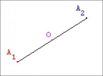 Si deux points sont symétriques par rapport à un point, alors le centre de symétrie est le milieu du segment ayant les deux symétriques comme extrémités.