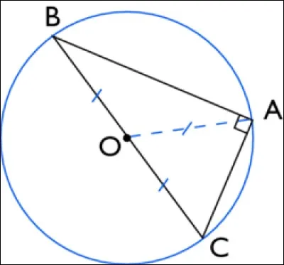Si un triangle est rectangle, alors son cercle circonscrit a pour centre le milieu de son hypoténuse.