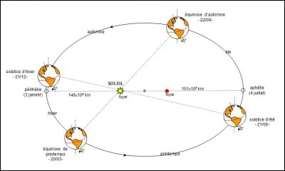 Durant quelle saison (dans l'hémisphère nord) la Terre est-elle la plus proche du soleil ?