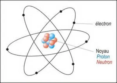 Le noyau est 10000000 fois plus petit que l'atome.