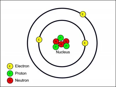N. Bohr apporte une correction au modèle planétaire de Rutherford. Il dit que les orbites sont des couches électroniques d'énergies différentes.