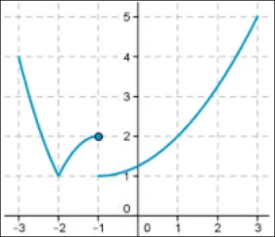 À quelle condition une fonction est-elle continue sur R ?