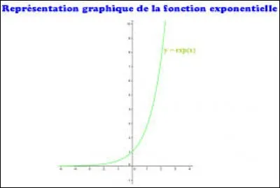 Combien vaut exp(0) ?