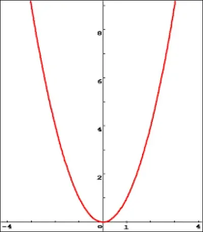 Quelle est la limite de f(x) = x² lorsque x tend vers ∞ ?