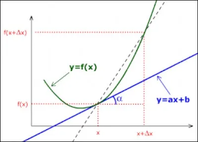 Quelle est la dérivée de F(x) = 1/v avec v ≠ 0 ?