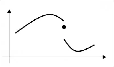 Laquelle de ces propositions est fausse ?