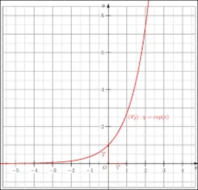 Quelle est la valeur approchée de e (cf fonction exponentielle) ?