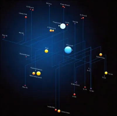 Quelle est l'étoile la plus proche de la notre ?