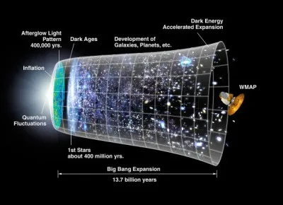 De quand date le Big Bang, et donc la formation de l'Univers ?