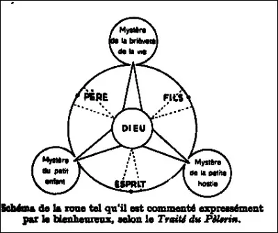 La Trinité comporte le Père, le Fils et...