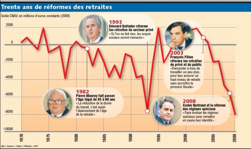La réforme des retraites - Les deux candidats sont d'accord pour porter l'âge de la retraite à 65 ans, François Fillon dès 2018. Quelle est la proposition d'Alain Juppé ?