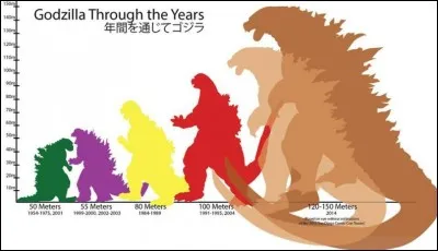 Quelle est la taille de la dernière version de Godzilla ?