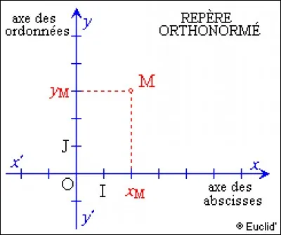 L'abscisse, l'ordonnée, les bons (ou mauvais) souvenirs des maths. Mais votre prof ne vous a pas appris que le mot "abscisse" est...