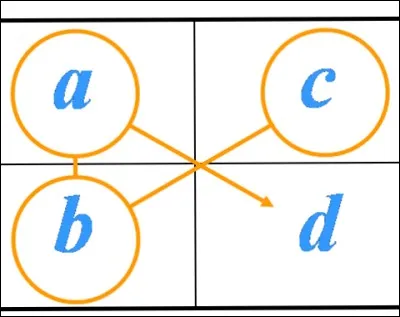 Quelle est l'égalité des produits en croix ?