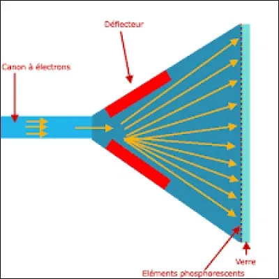 Dans lequel de ces appareils trouvait-on auparavant un tube cathodique ?