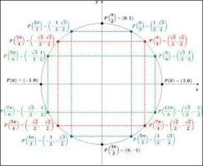 On l'associe à l'ordonnée d'un point en trigonométrie...