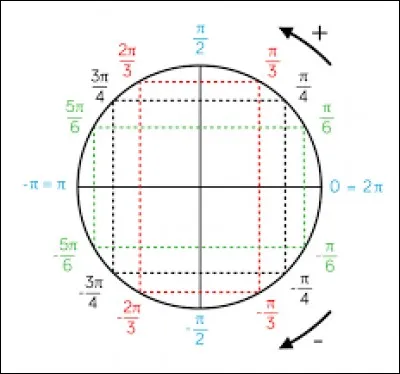 Dans un cercle trigonométrique, qu'est-ce qui vaut aussi 2 Pi ?