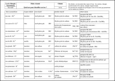 Ces tests sont en général basés sur des réactions chimiques de "précipitation". Il s'agit de réactions qui conduisent à la formation, en solution, de solides à consistance gélatineuse, de couleurs variables.