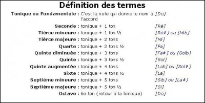 Les intervalles (suite). Qu'appelle-t-on une "quinte juste" ?