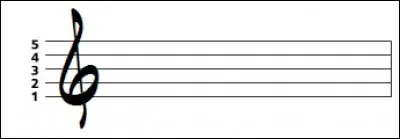 Sur quoi place-t-on les notes ?