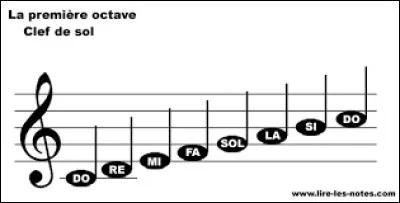 Combien de tons y a-t-il entre do et ré ?