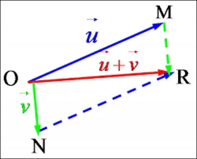 La direction correspond-elle au sens en physique ?