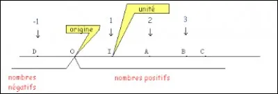 Complétez : trouvons une ordonnée et __ abscisse.