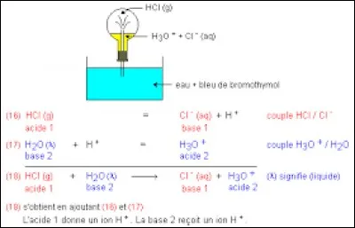 Qu'est-ce qu'un couple acido-basique ?