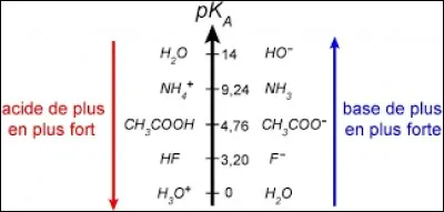Qu'en est-il d'un acide faible ?