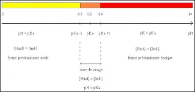 Que vaut pKa ?