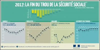 Une bonne nouvelle pour la France : le trou Sécu est dans le vert, tous les ministres se réjouicent.
