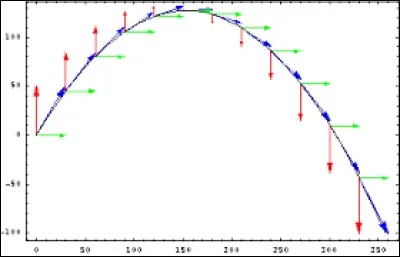 Lorsque la trajectoire est une droite, comment le mouvement est-il ?
