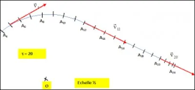Combien de caract&eacute;ristiques d&eacute;finissent le vecteur vitesse ?