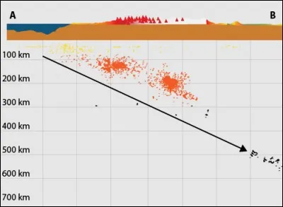 Comment est la répartition des foyers sismiques au niveau d'une fosse océanique ?