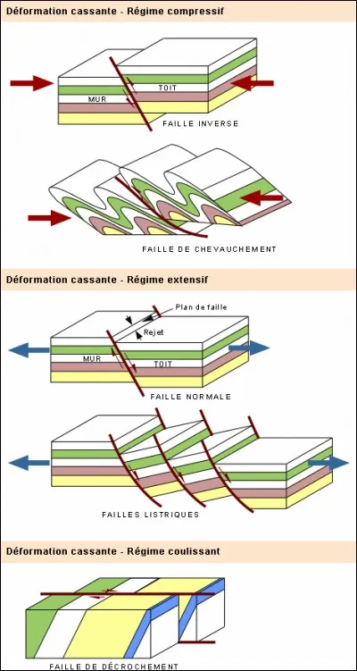 Quelle déformation de roches n'existe pas ?