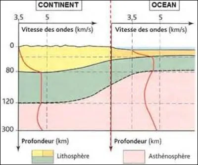 À cause de quoi est dû le changement de la vitesse des ondes ?