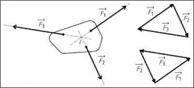Si les forces exercées sur un système se compensent :
