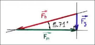 Quelle relation existe-t-il entre le vecteur vitesse et le vecteur accélération ?