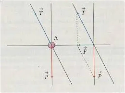 Par rapport à quoi trouve-t-on la direction du vecteur accélération ?
