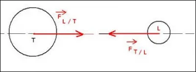 Quand un système est-il mécaniquement isolé ?