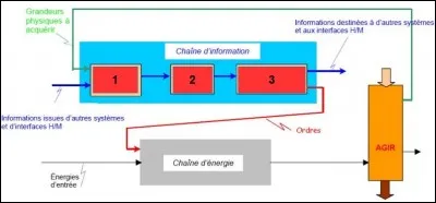 Quelle est la fonction repérée par le chiffre "2" dans la représentation graphique de la chaîne d'information ci-dessus ?